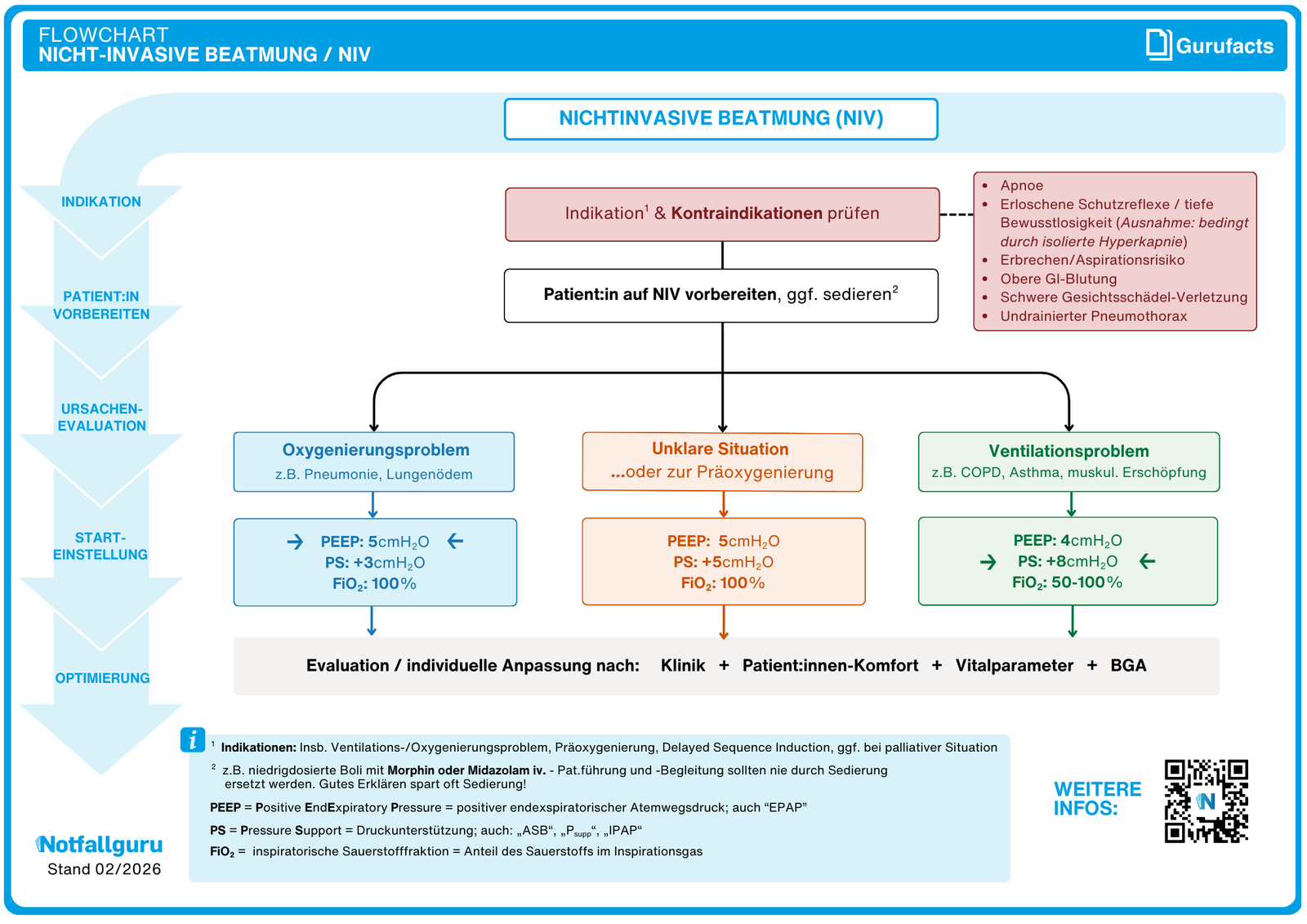 Nichtinvasive Beatmung (NIV)