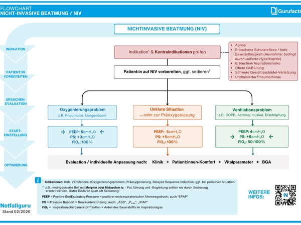 Nichtinvasive Beatmung (NIV)