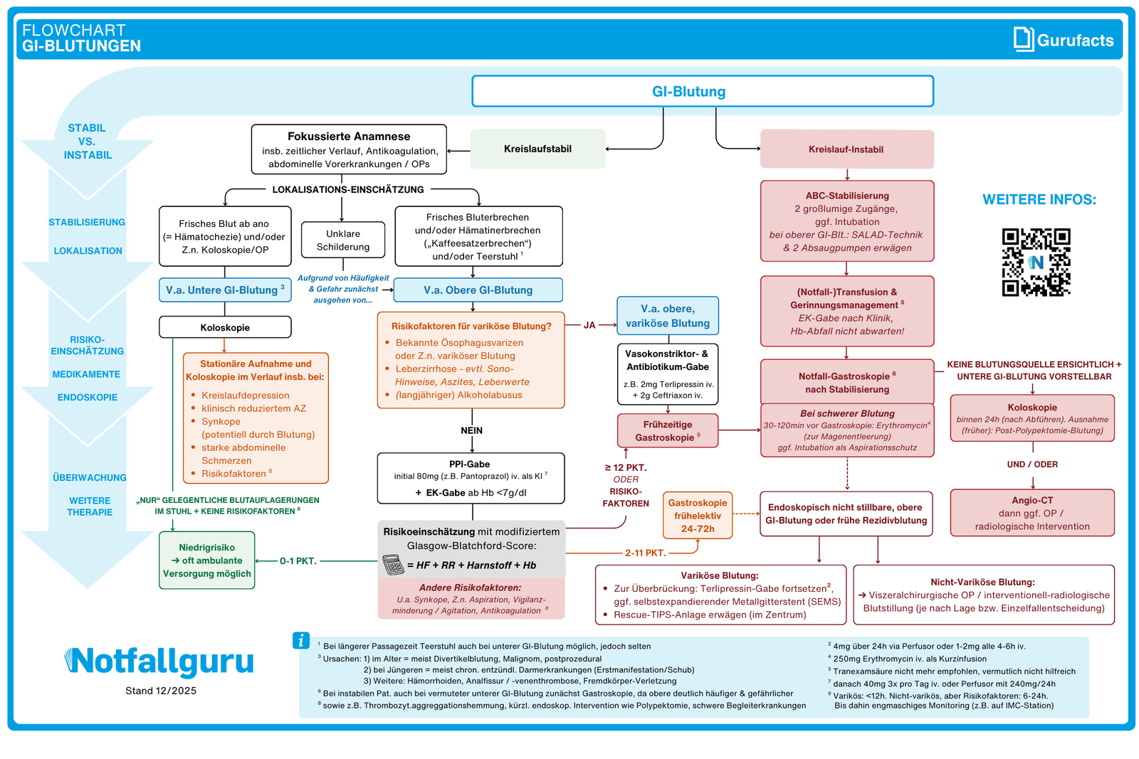 Gastrointestinale Blutungen