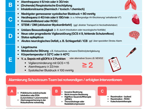 Schockraumkriterien Nontrauma