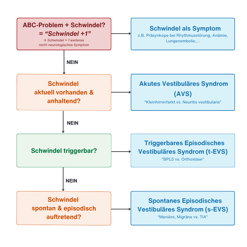 Schwindel Online Grafik