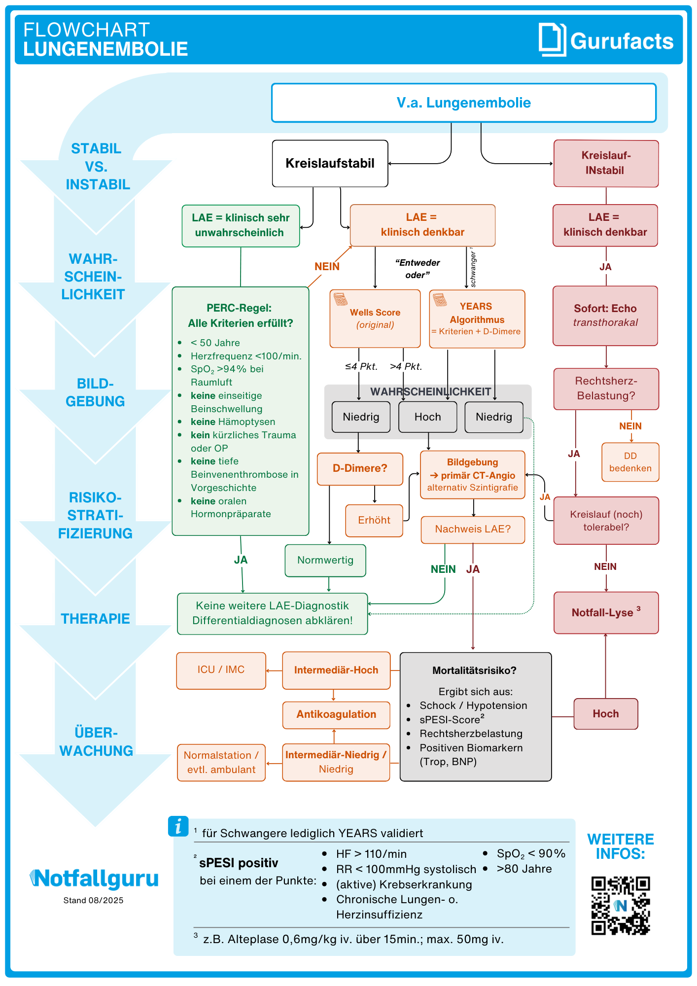 Lungenembolie (Flowchart)